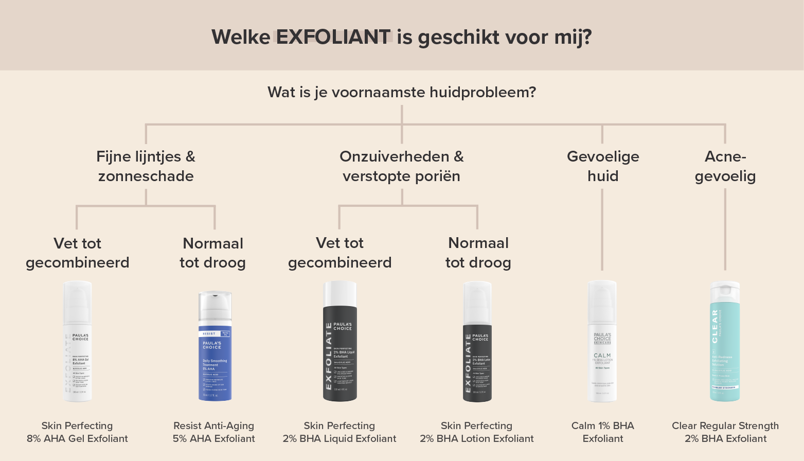 Paula's Choice AHA- en BHA-exfolianten voor verschillende huidproblemen.